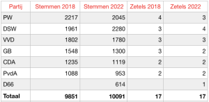 Tabel met uitslagen